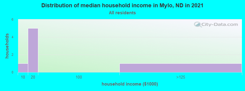 Distribution of median household income in Mylo, ND in 2022