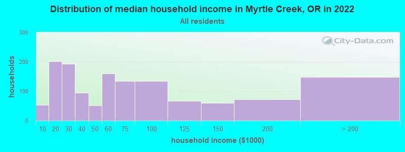 Distribution of median household income in Myrtle Creek, OR in 2022