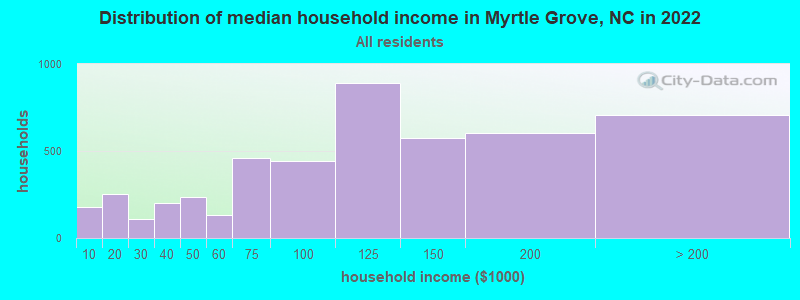 Distribution of median household income in Myrtle Grove, NC in 2022