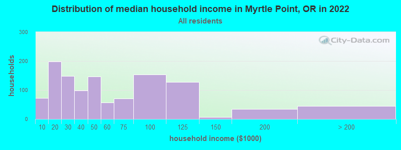 Distribution of median household income in Myrtle Point, OR in 2022