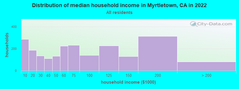 Distribution of median household income in Myrtletown, CA in 2019