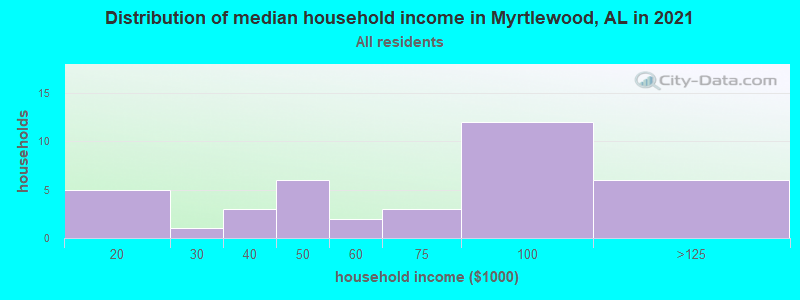 Distribution of median household income in Myrtlewood, AL in 2022