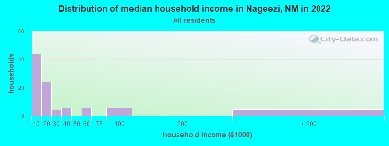 Distribution of median household income in Nageezi, NM in 2022