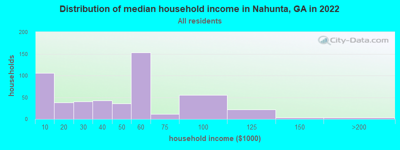 Distribution of median household income in Nahunta, GA in 2022