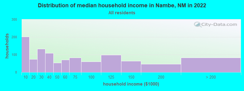 Distribution of median household income in Nambe, NM in 2022