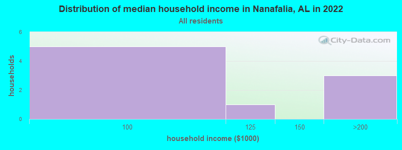 Distribution of median household income in Nanafalia, AL in 2022
