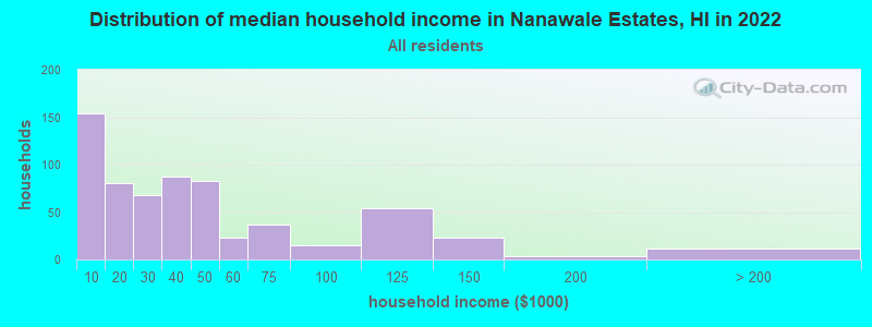 Distribution of median household income in Nanawale Estates, HI in 2019