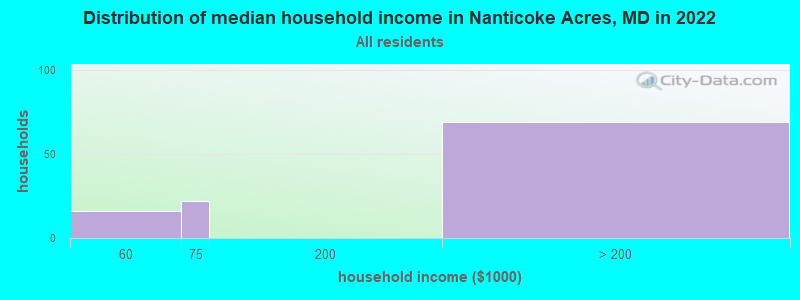 Distribution of median household income in Nanticoke Acres, MD in 2022