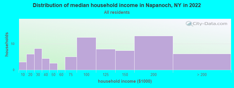 Distribution of median household income in Napanoch, NY in 2022