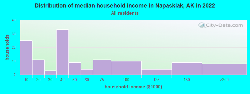 Distribution of median household income in Napaskiak, AK in 2022