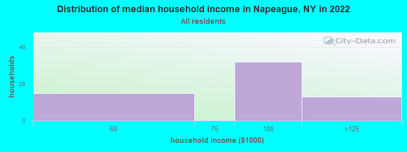 Distribution of median household income in Napeague, NY in 2022