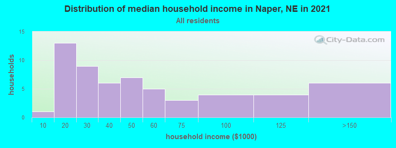 Distribution of median household income in Naper, NE in 2022