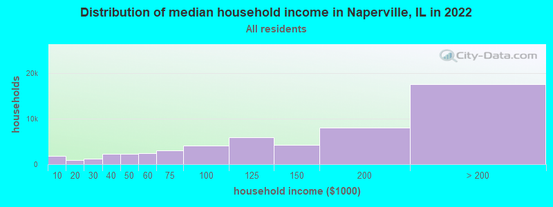Distribution of median household income in Naperville, IL in 2021