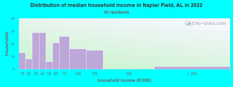 Distribution of median household income in Napier Field, AL in 2022