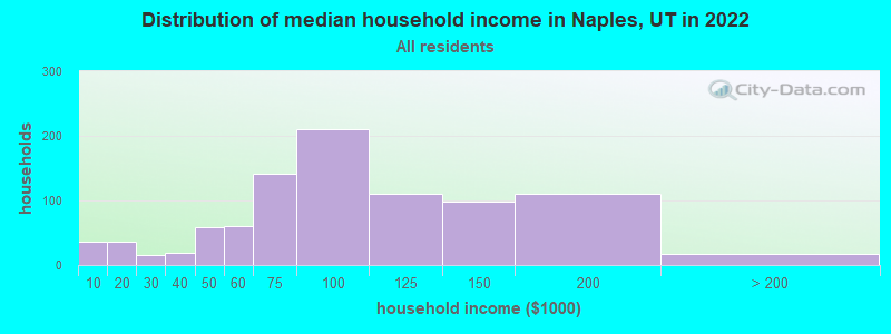 Distribution of median household income in Naples, UT in 2022