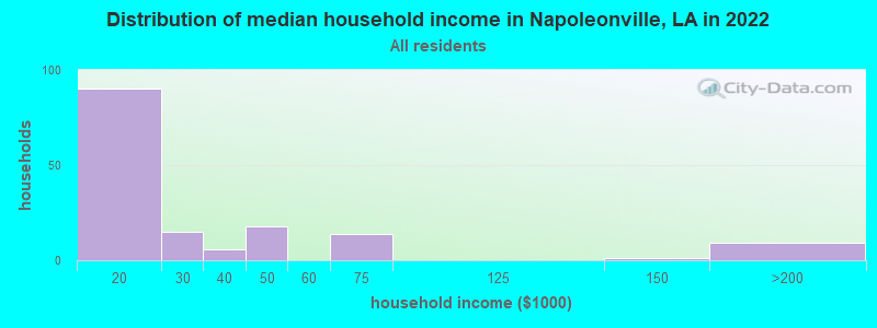 Distribution of median household income in Napoleonville, LA in 2022