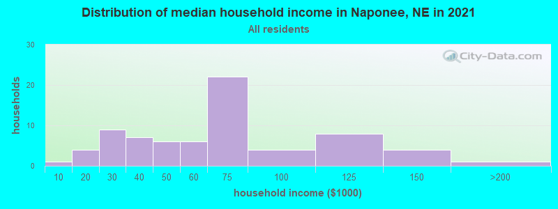 Distribution of median household income in Naponee, NE in 2022