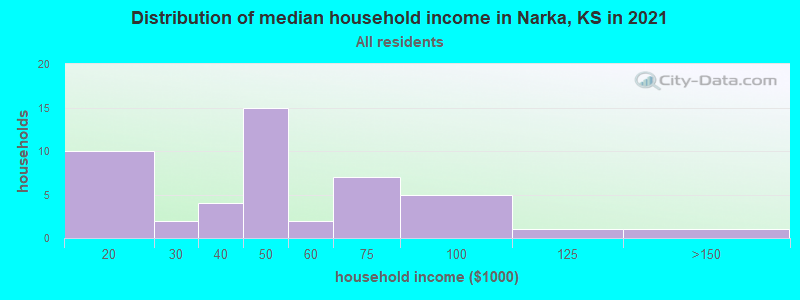Distribution of median household income in Narka, KS in 2022