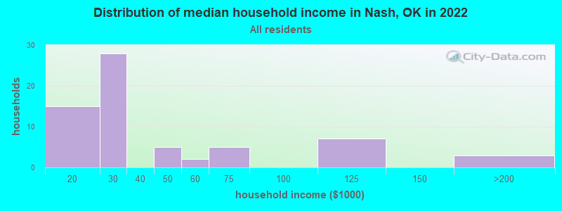 Distribution of median household income in Nash, OK in 2022