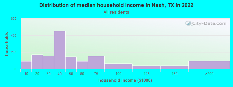 Distribution of median household income in Nash, TX in 2022