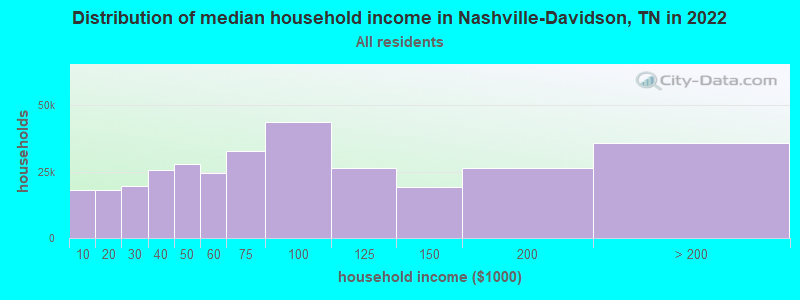Distribution of median household income in Nashville-Davidson, TN in 2019