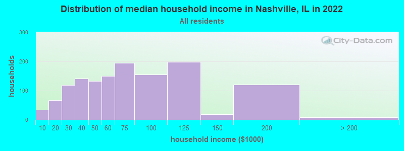Distribution of median household income in Nashville, IL in 2022
