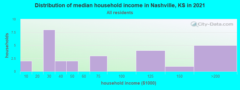 Distribution of median household income in Nashville, KS in 2022