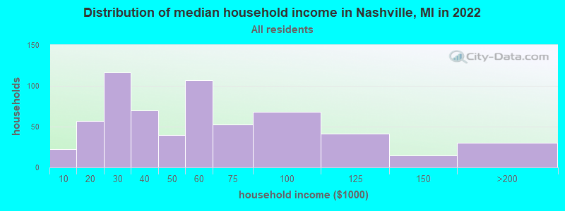 Distribution of median household income in Nashville, MI in 2022