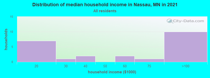 Distribution of median household income in Nassau, MN in 2022