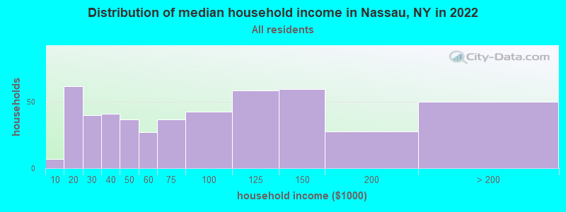 Distribution of median household income in Nassau, NY in 2019