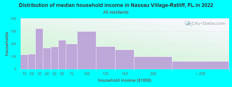 Distribution of median household income in Nassau Village-Ratliff, FL in 2022