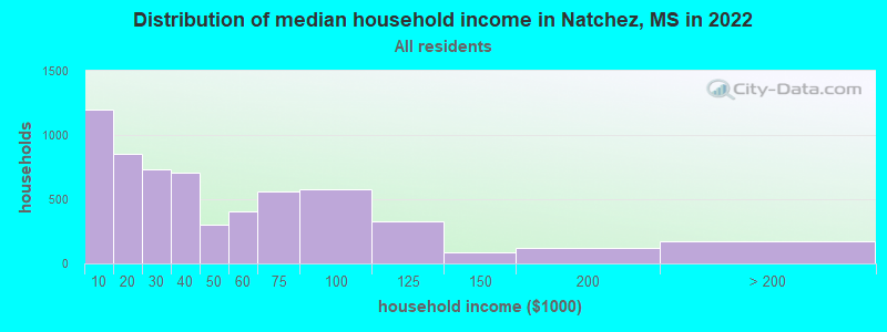 Distribution of median household income in Natchez, MS in 2021