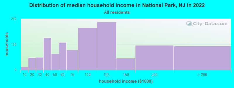 Distribution of median household income in National Park, NJ in 2019