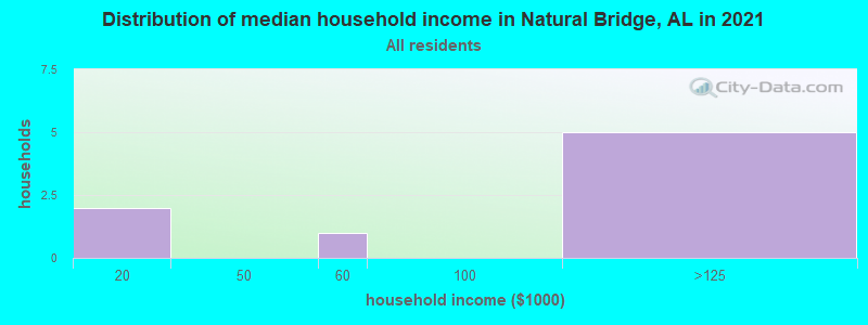 Distribution of median household income in Natural Bridge, AL in 2022