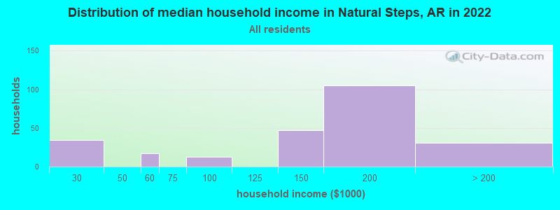 Distribution of median household income in Natural Steps, AR in 2022