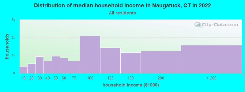 Distribution of median household income in Naugatuck, CT in 2019