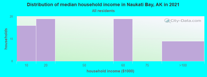 Distribution of median household income in Naukati Bay, AK in 2022