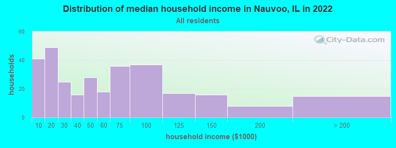 Distribution of median household income in Nauvoo, IL in 2022