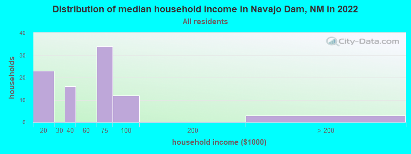 Distribution of median household income in Navajo Dam, NM in 2019