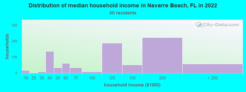 Distribution of median household income in Navarre Beach, FL in 2022