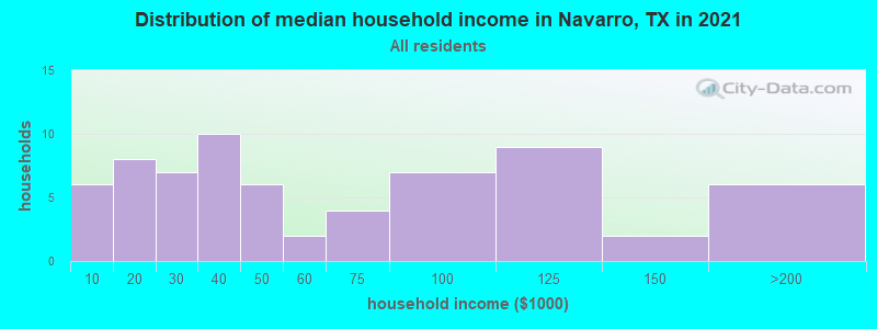 Distribution of median household income in Navarro, TX in 2022