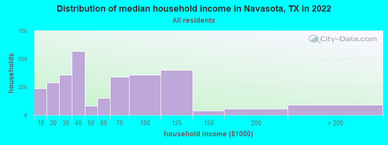 Distribution of median household income in Navasota, TX in 2022