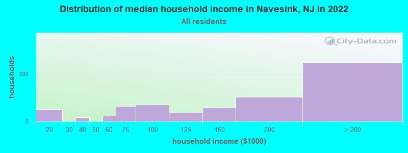 Distribution of median household income in Navesink, NJ in 2022