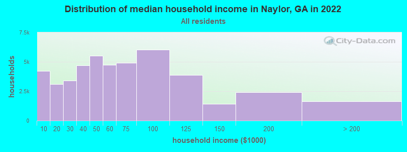Distribution of median household income in Naylor, GA in 2022