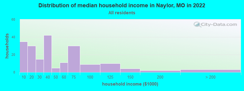 Distribution of median household income in Naylor, MO in 2022