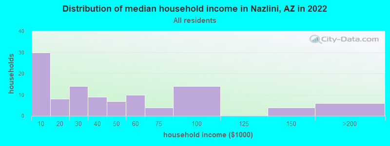 Distribution of median household income in Nazlini, AZ in 2022