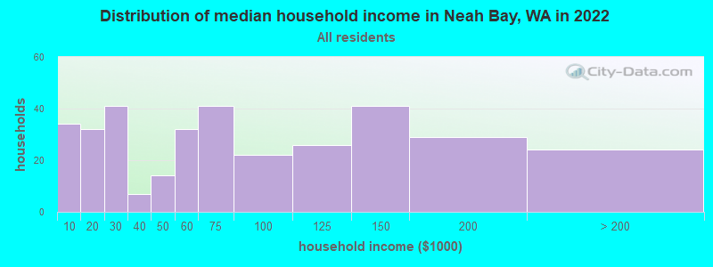 Distribution of median household income in Neah Bay, WA in 2022