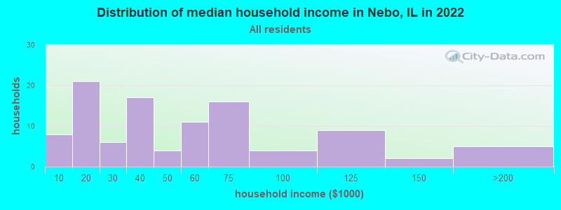 Distribution of median household income in Nebo, IL in 2021