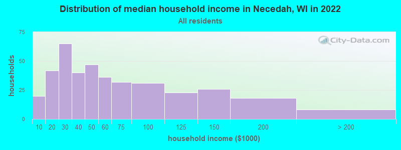 Distribution of median household income in Necedah, WI in 2019