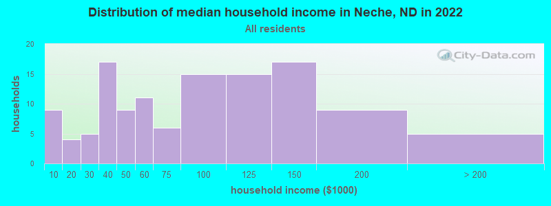 Distribution of median household income in Neche, ND in 2022